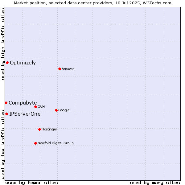 Market position of Optimizely vs. IPServerOne vs. Compubyte