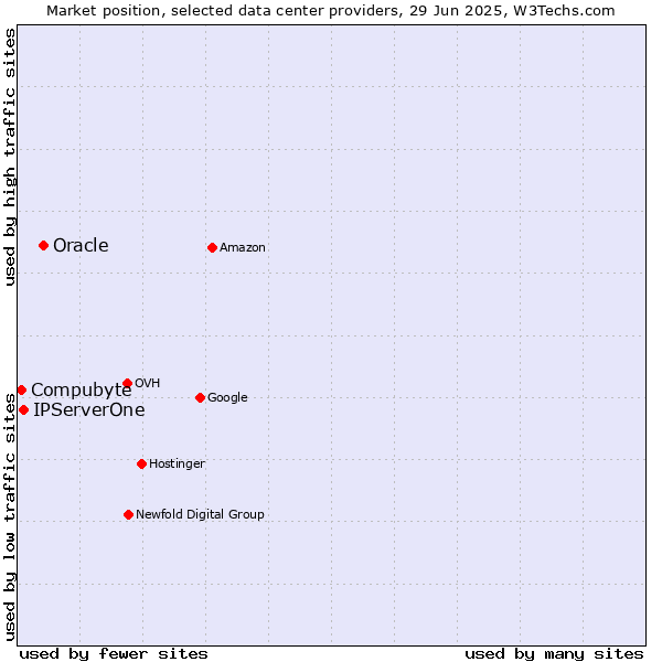 Market position of Oracle vs. IPServerOne vs. Compubyte