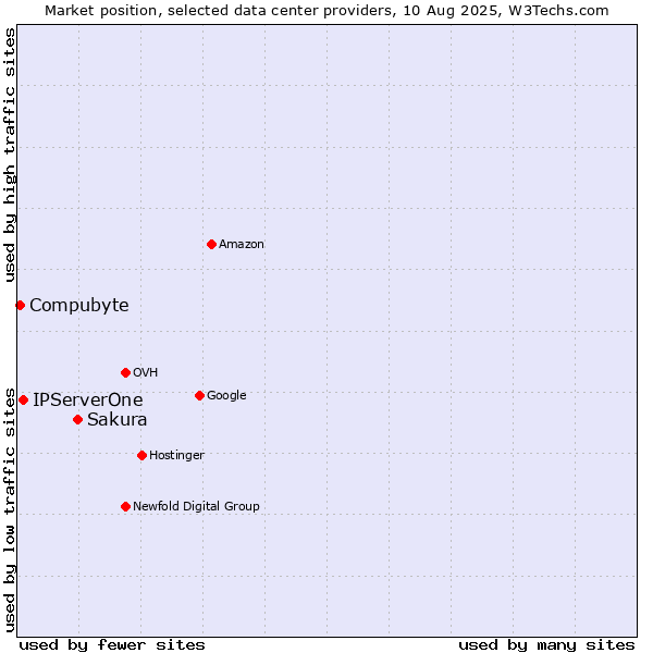 Market position of Sakura vs. IPServerOne vs. Compubyte
