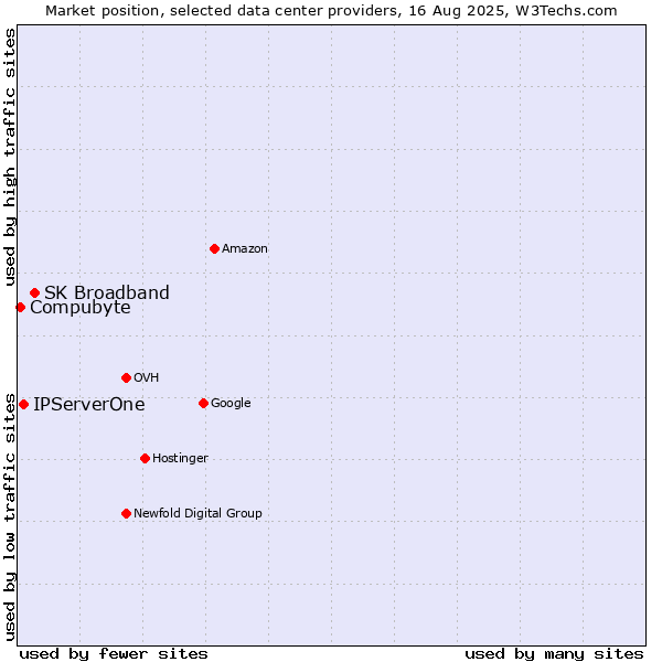 Market position of SK Broadband vs. IPServerOne vs. Compubyte