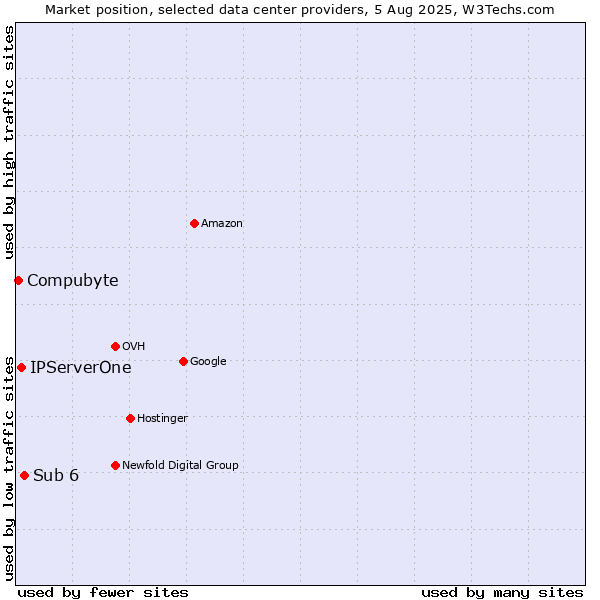 Market position of Sub 6 vs. IPServerOne vs. Compubyte