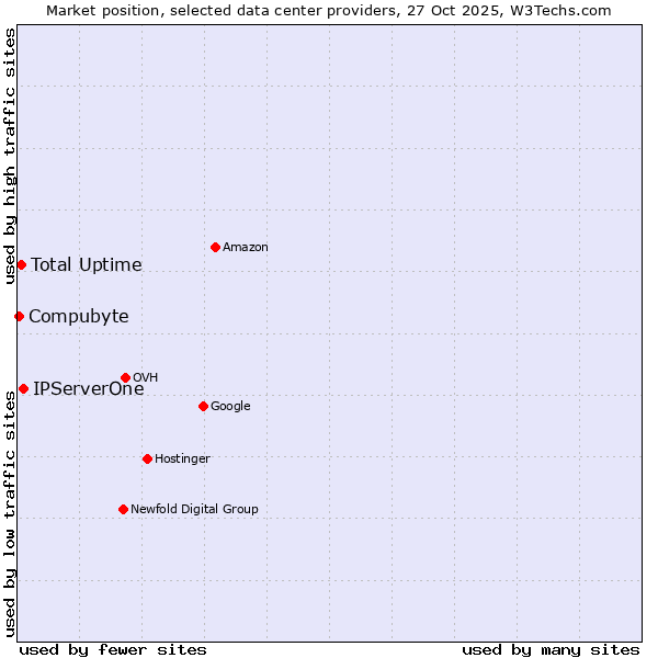 Market position of IPServerOne vs. Total Uptime vs. Compubyte