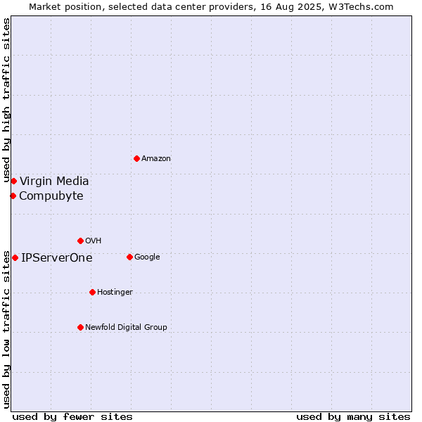 Market position of IPServerOne vs. Virgin Media vs. Compubyte