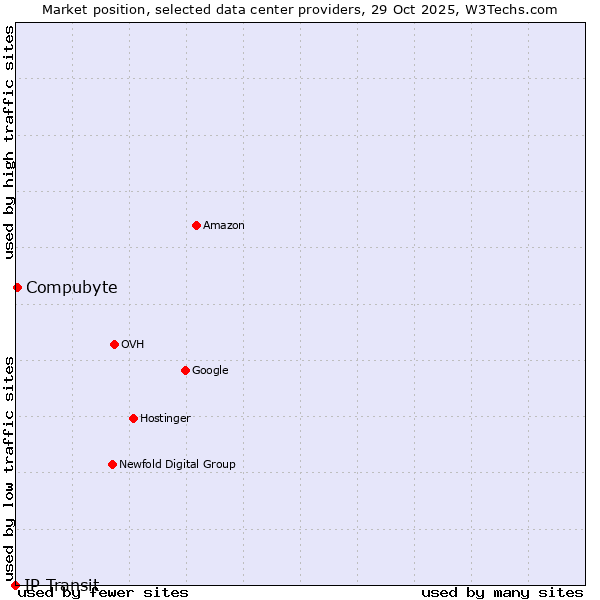 Market position of Compubyte vs. IP Transit