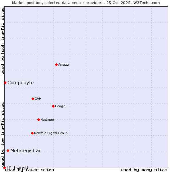 Market position of Metaregistrar vs. Compubyte vs. IP Transit