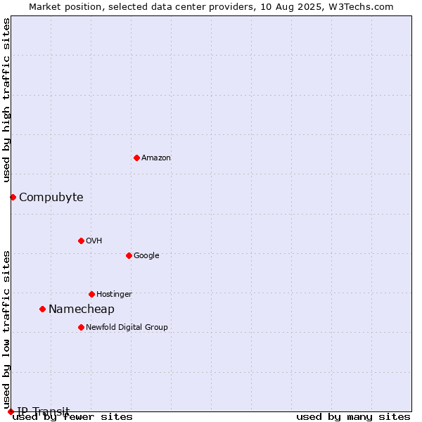 Market position of Namecheap vs. Compubyte vs. IP Transit