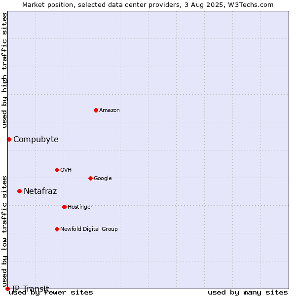 Market position of Netafraz vs. Compubyte vs. IP Transit