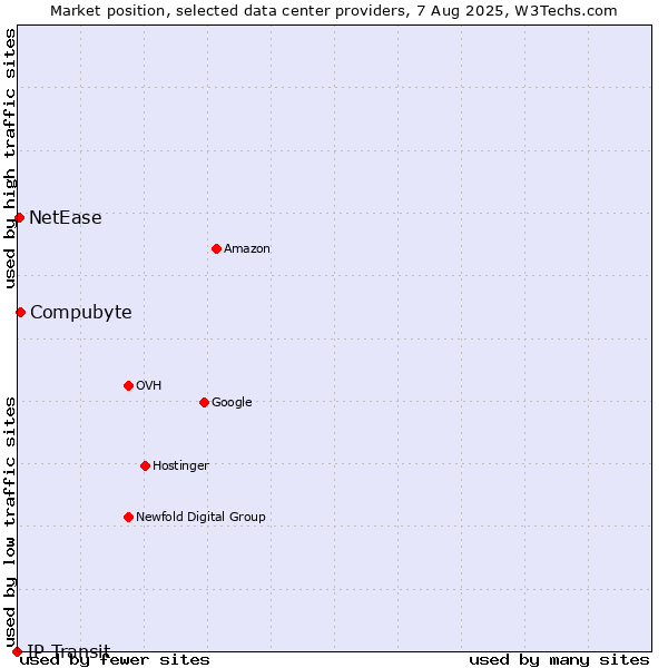 Market position of Compubyte vs. NetEase vs. IP Transit