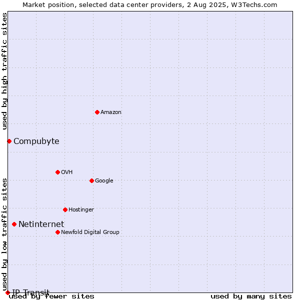 Market position of Netinternet vs. Compubyte vs. IP Transit