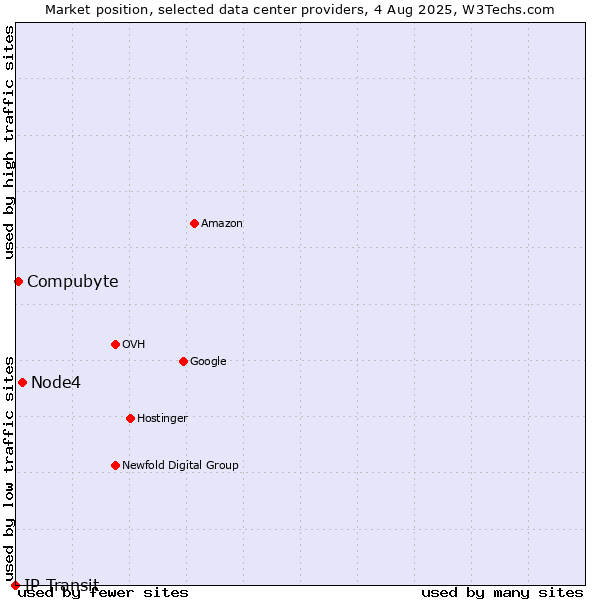 Market position of Node4 vs. Compubyte vs. IP Transit