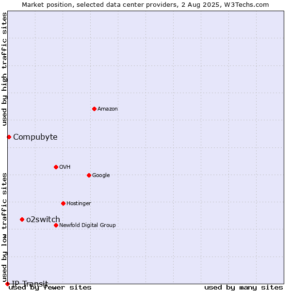 Market position of o2switch vs. Compubyte vs. IP Transit