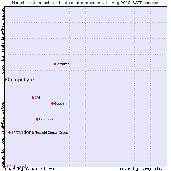 Market position of Previder vs. Compubyte vs. IP Transit