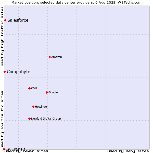 Market position of Salesforce vs. Compubyte vs. IP Transit