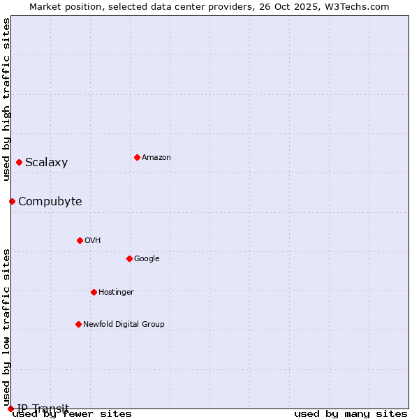 Market position of Scalaxy vs. Compubyte vs. IP Transit