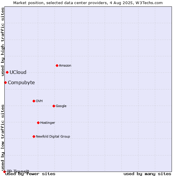 Market position of UCloud vs. Compubyte vs. IP Transit