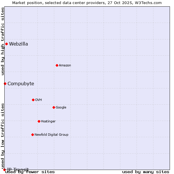 Market position of Webzilla vs. Compubyte vs. IP Transit