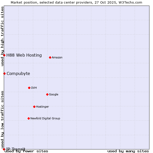 Market position of Compubyte vs. H88 Web Hosting vs. IP Transit