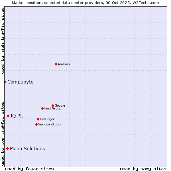 Market position of IQ PL vs. Mono Solutions vs. Compubyte