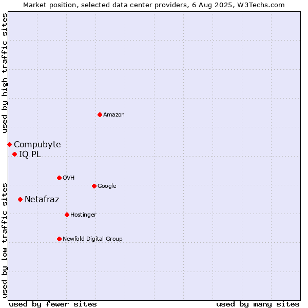 Market position of Netafraz vs. IQ PL vs. Compubyte