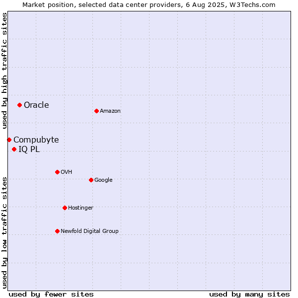 Market position of Oracle vs. IQ PL vs. Compubyte