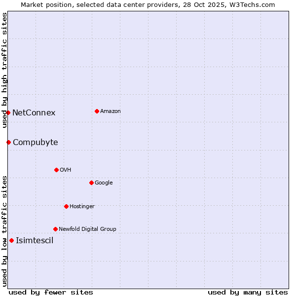 Market position of Isimtescil vs. Compubyte vs. NetConnex