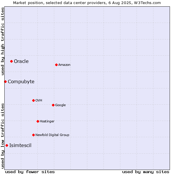 Market position of Oracle vs. Isimtescil vs. Compubyte