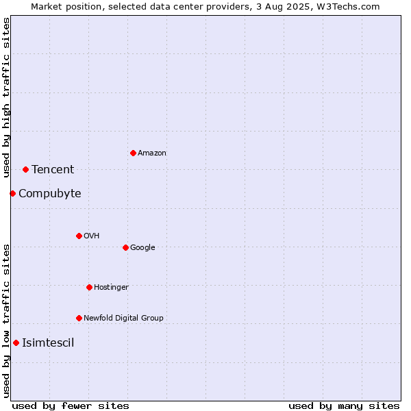 Market position of Tencent vs. Isimtescil vs. Compubyte