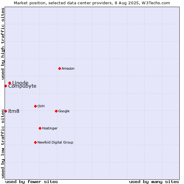 Market position of Linode vs. itm8 vs. Compubyte