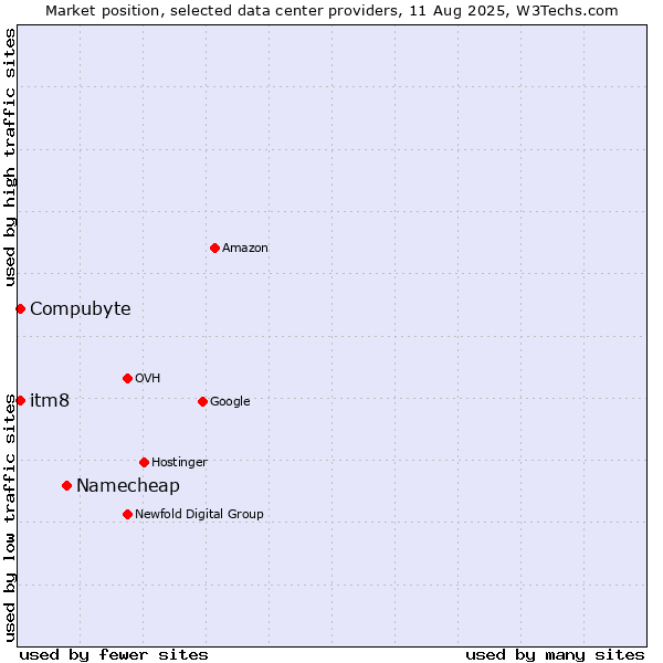 Market position of Namecheap vs. Compubyte vs. itm8