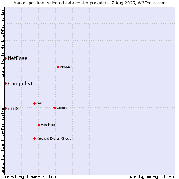 Market position of Compubyte vs. itm8 vs. NetEase