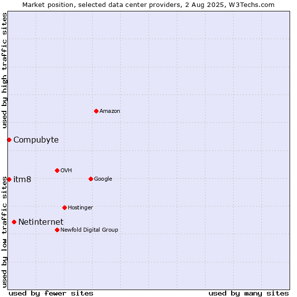 Market position of Netinternet vs. Compubyte vs. itm8