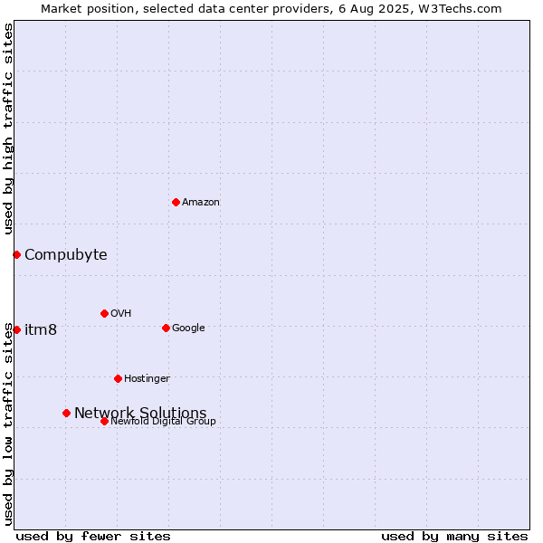 Market position of Network Solutions vs. Compubyte vs. itm8