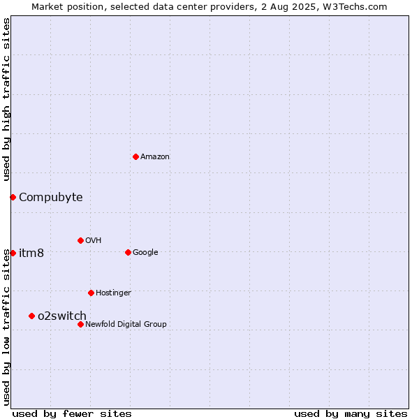 Market position of o2switch vs. Compubyte vs. itm8