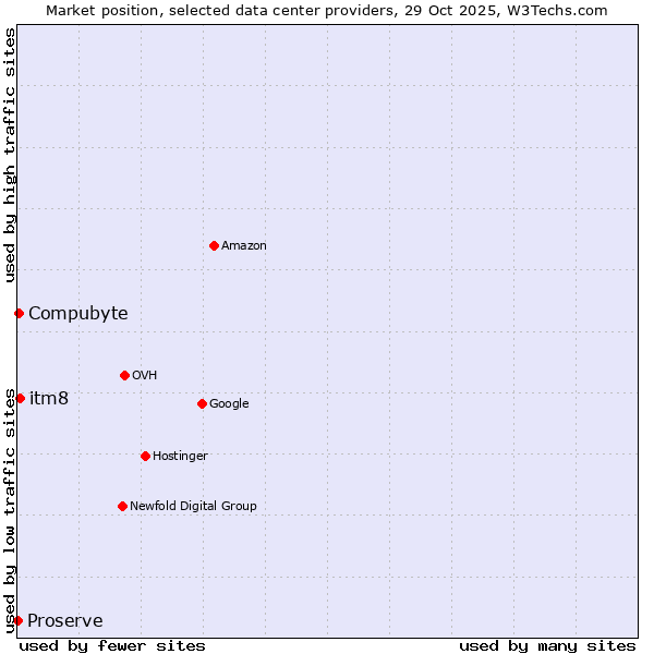 Market position of itm8 vs. Compubyte vs. Proserve