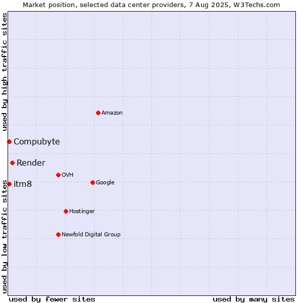 Market position of Render vs. Compubyte vs. itm8