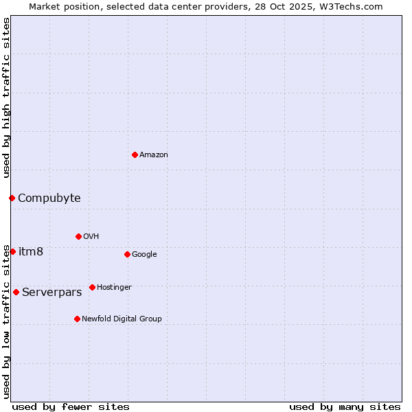 Market position of Serverpars vs. itm8 vs. Compubyte