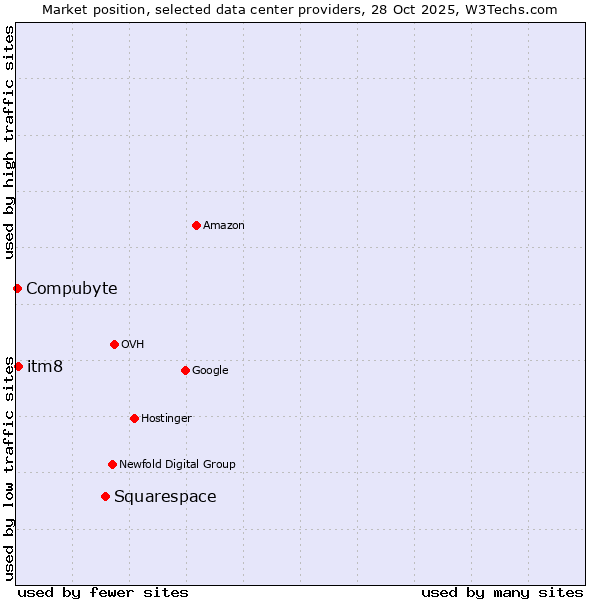 Market position of Squarespace vs. itm8 vs. Compubyte