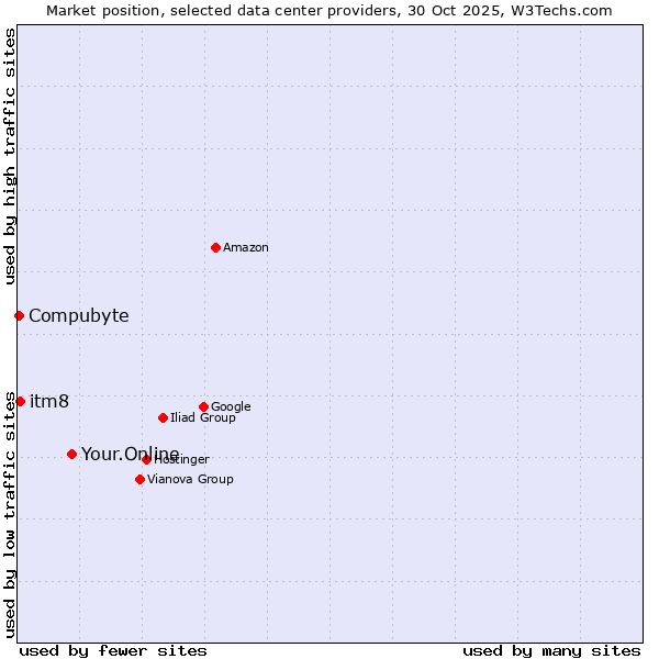 Market position of Your.Online vs. itm8 vs. Compubyte