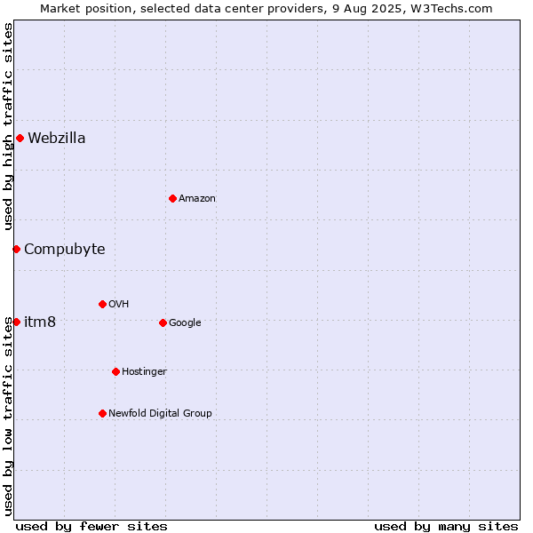 Market position of Webzilla vs. itm8 vs. Compubyte