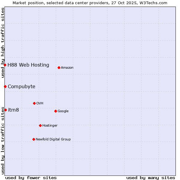Market position of itm8 vs. Compubyte vs. H88 Web Hosting