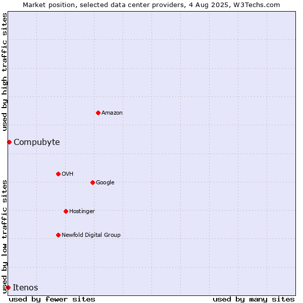 Market position of Compubyte vs. Itenos