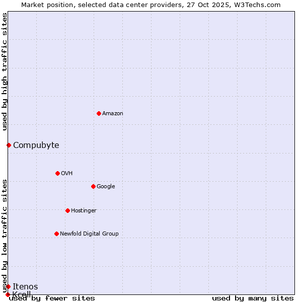 Market position of Compubyte vs. Itenos vs. Kcell
