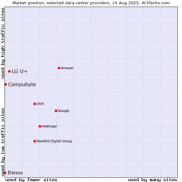 Market position of LG U+ vs. Compubyte vs. Itenos