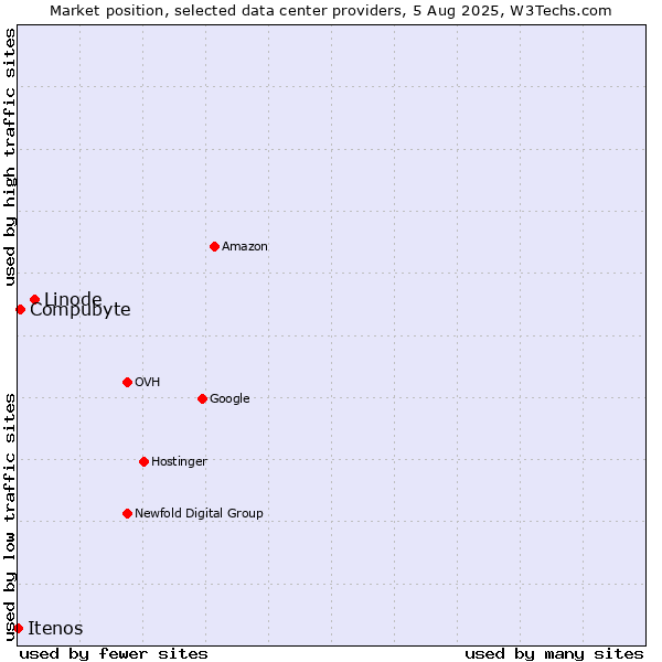 Market position of Linode vs. Compubyte vs. Itenos