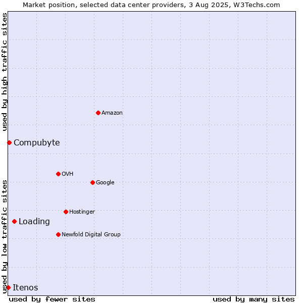 Market position of Loading vs. Compubyte vs. Itenos