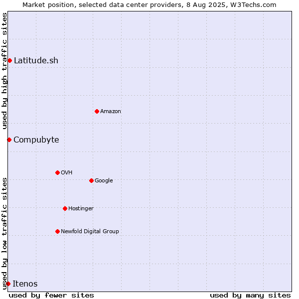 Market position of Compubyte vs. Latitude.sh vs. Itenos