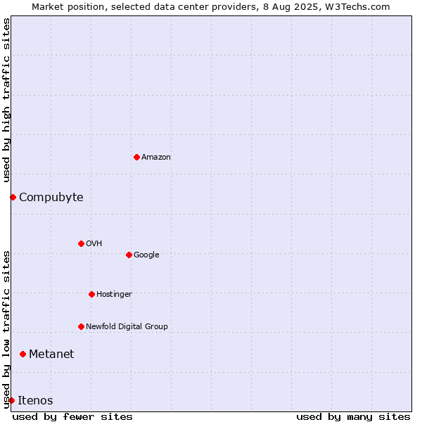 Market position of Metanet vs. Compubyte vs. Itenos