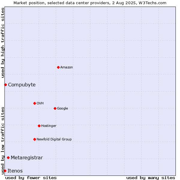 Market position of Metaregistrar vs. Compubyte vs. Itenos