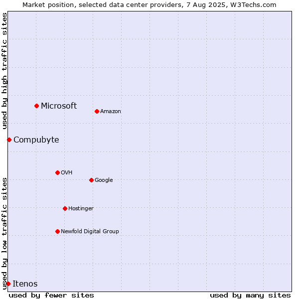 Market position of Microsoft vs. Compubyte vs. Itenos