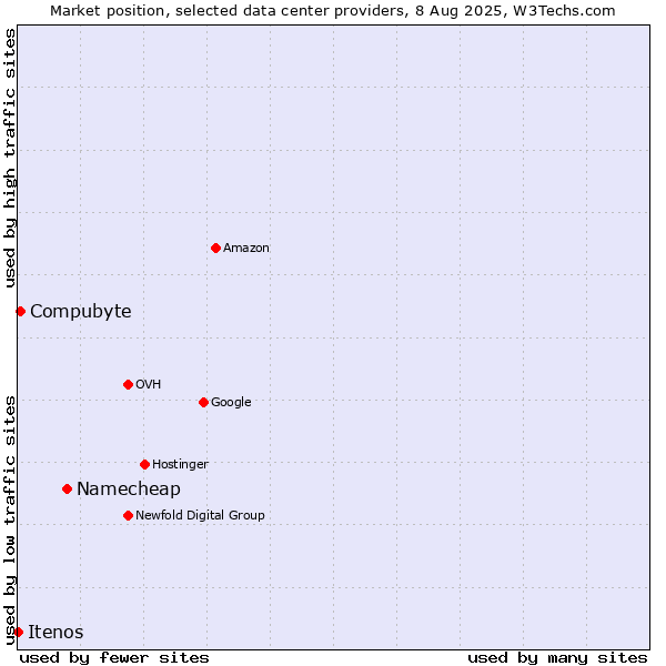 Market position of Namecheap vs. Compubyte vs. Itenos